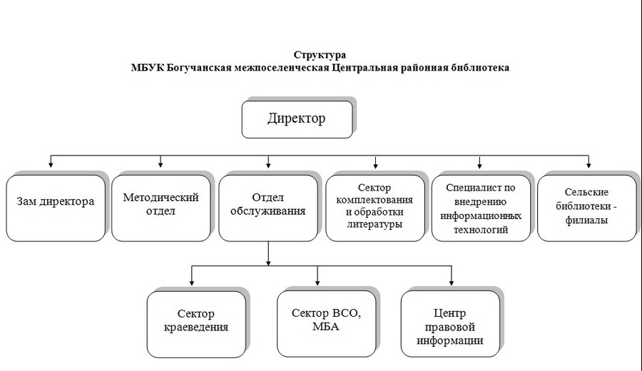 Структура фонда библиотеки схема